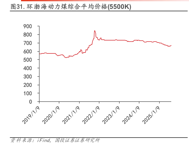 怎样理解.环渤海动力煤综合平均价格5500K