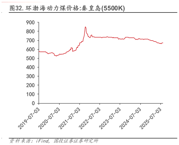 咨询大家.环渤海动力煤价格:秦皇岛5500K
