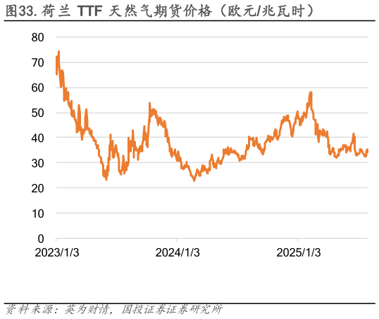 如何了解.荷兰 TTF 天然气期货价格（欧元兆瓦时）