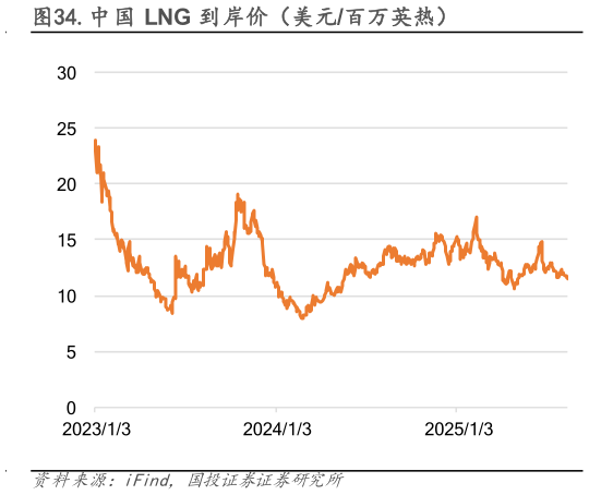 谁知道.中国 LNG 到岸价（美元百万英热）