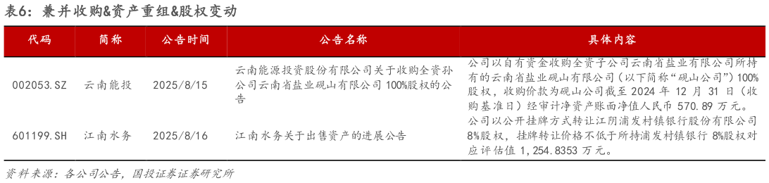 谁知道兼并收购资产重组股权变动