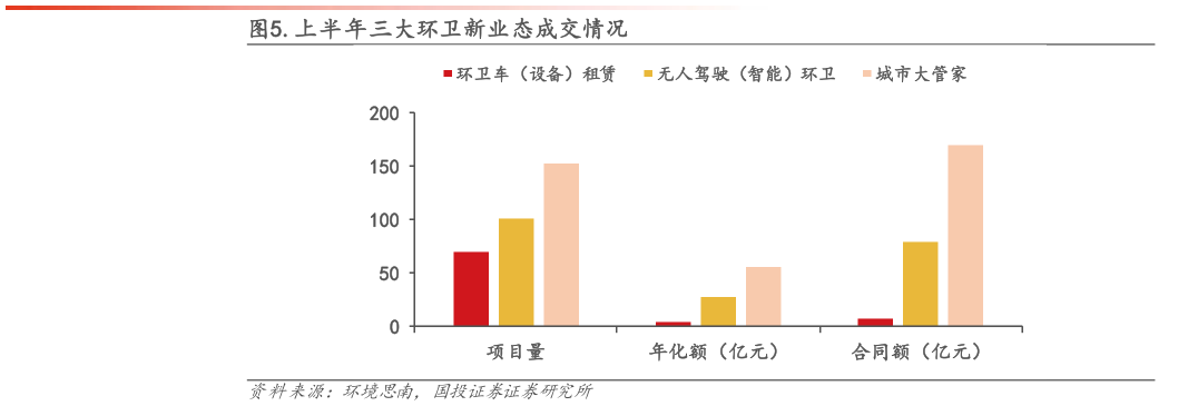 咨询下各位.上半年三大环卫新业态成交情况
