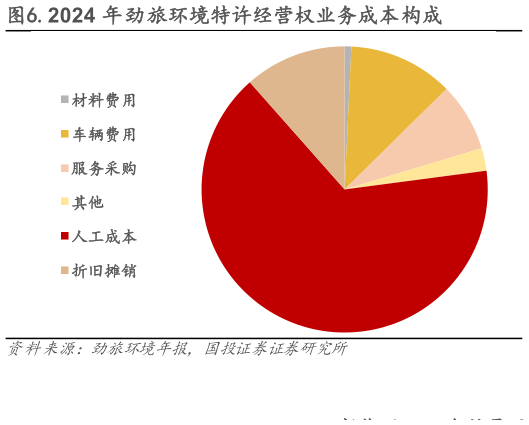 咨询大家.2024 年劲旅环境特许经营权业务成本构成