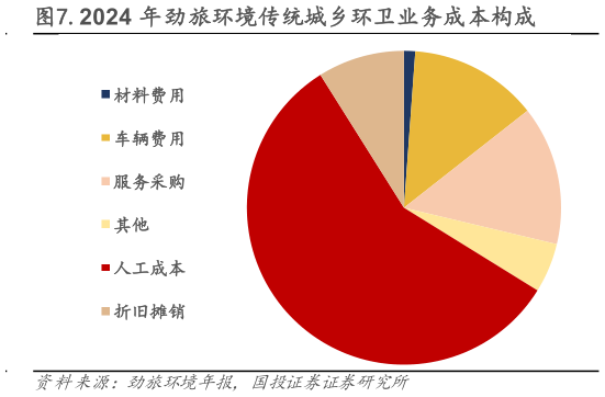 咨询大家.2024 年劲旅环境传统城乡环卫业务成本构成