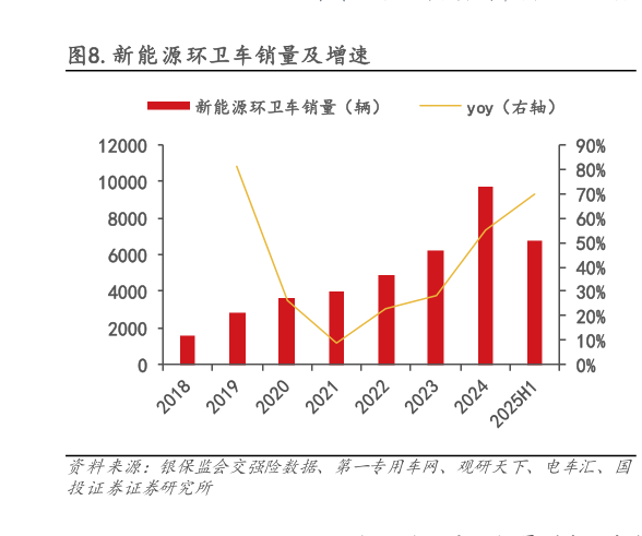咨询大家.新能源环卫车销量及增速
