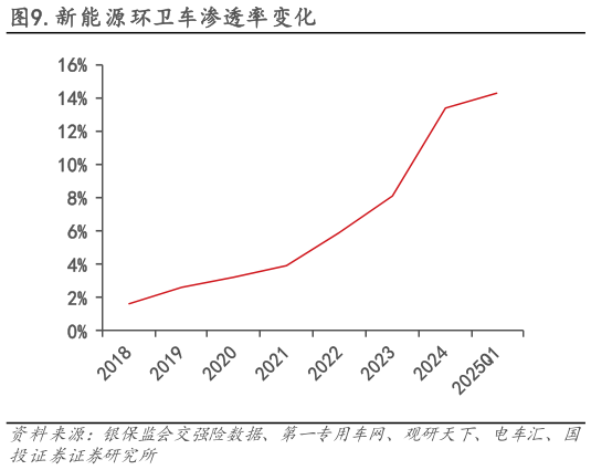 我想了解一下.新能源环卫车渗透率变化