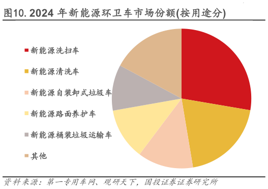 如何解释.2024 年新能源环卫车市场份额按用途分