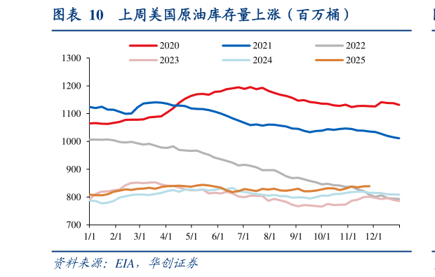 咨询下各位上周美国原油库存量上涨（百万桶）
