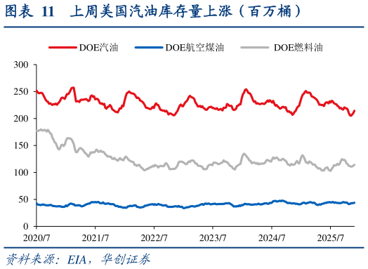 你知道上周美国汽油库存量上涨（百万桶）
