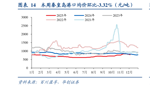 如何解释本周秦皇岛港口均价环比-3.32%（元吨）