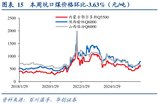 你知道本周坑口煤价格环比-3.63%（元吨）