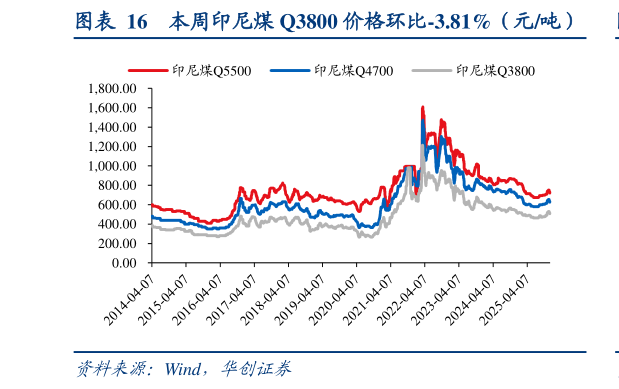 谁能回答本周印尼煤 Q3800 价格环比-3.81%（元吨）