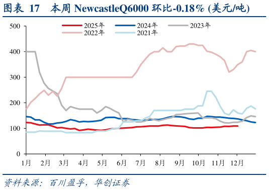 咨询大家本周 NewcastleQ6000 环比-0.18% 美元吨
