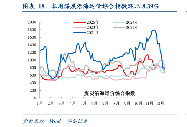 我想了解一下本周煤炭沿海运价综合指数环比-8.39%
