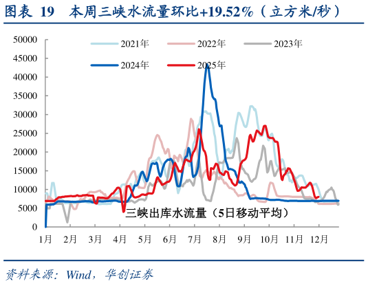 想关注一下本周三峡水流量环比19.52%（立方米秒）