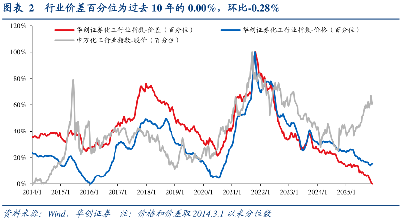 想关注一下行业价差百分位为过去 10 年的 0.00%，环比-0.28%