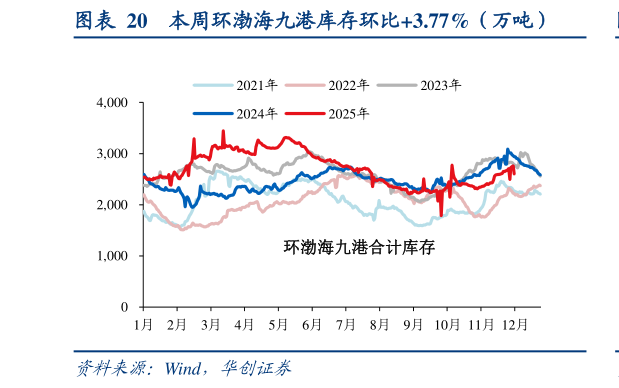 如何了解本周环渤海九港库存环比3.77%（万吨）