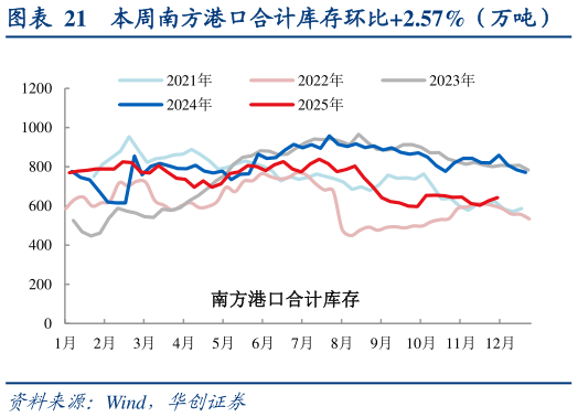 谁能回答本周南方港口合计库存环比2.57%（万吨）
