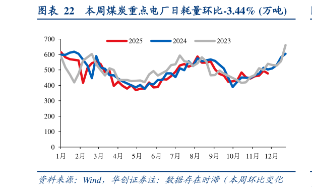 怎样理解本周煤炭重点电厂日耗量环比-3.44% 万吨