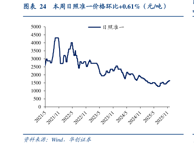 如何了解本周日照准一价格环比0.61%（元吨）