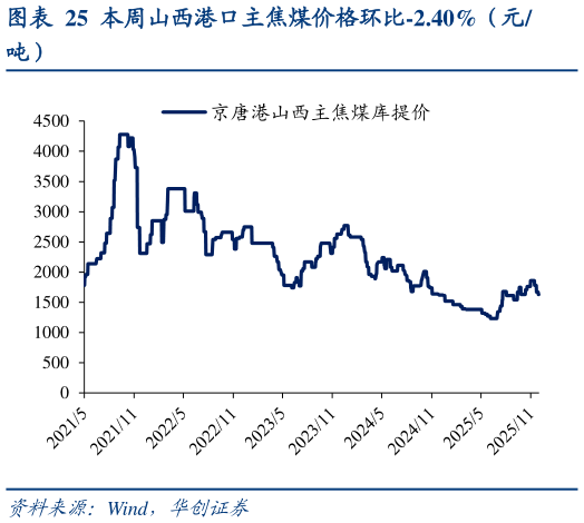 咨询大家本周山西港口主焦煤价格环比-2.40%（元