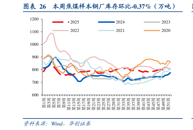 谁能回答本周焦煤样本钢厂库存环比-0.37%（万吨）