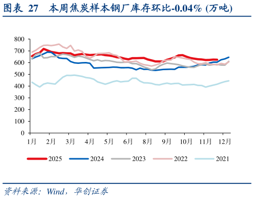 咨询下各位本周焦炭样本钢厂库存环比-0.04% 万吨