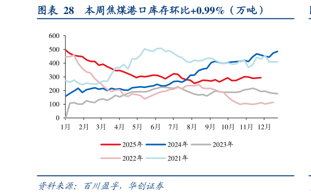 想关注一下本周焦煤港口库存环比0.99%（万吨）