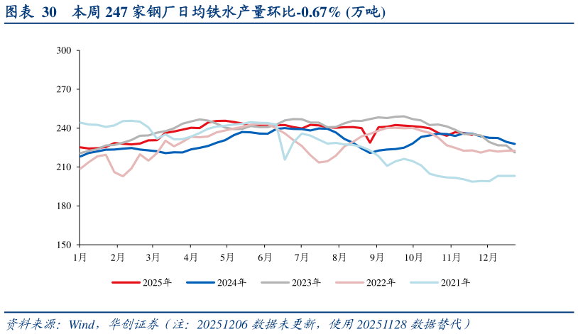 怎样理解本周 247 家钢厂日均铁水产量环比-0.67% 万吨