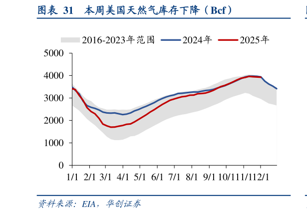 如何才能本周美国天然气库存下降（Bcf）