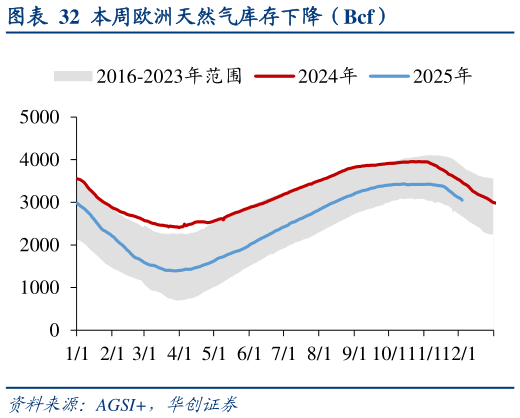 怎样理解本周欧洲天然气库存下降（Bcf）