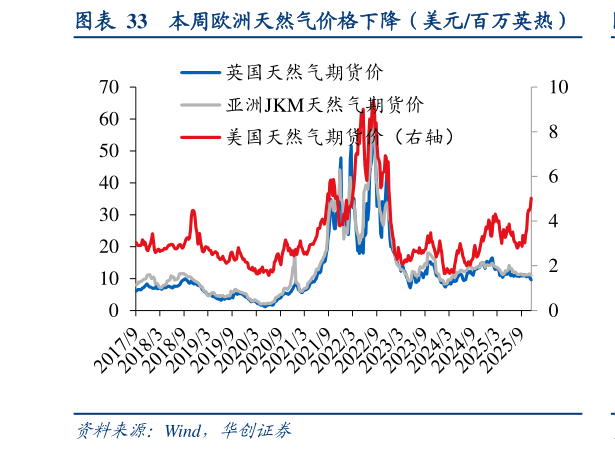 各位网友请教一下本周欧洲天然气价格下降（美元百万英热）
