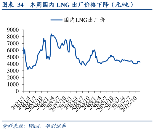 如何解释本周国内 LNG 出厂价格下降（元吨）