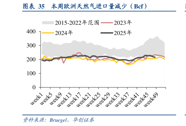咨询下各位本周欧洲天然气进口量减少（Bcf）