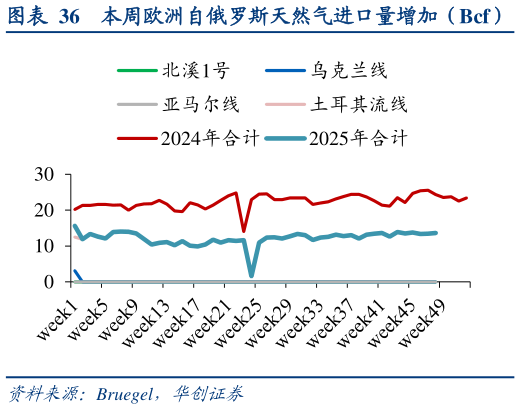 如何了解本周欧洲自俄罗斯天然气进口量增加（Bcf）