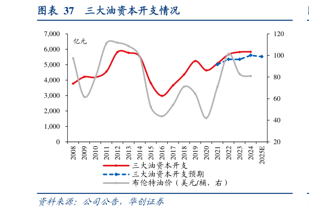 想关注一下三大油资本开支情况