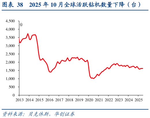 谁能回答2025 年 10 月全球活跃钻机数量下降（台）