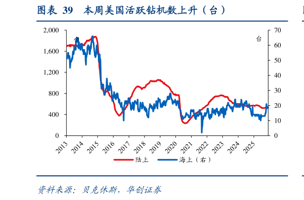 如何了解本周美国活跃钻机数上升（台）