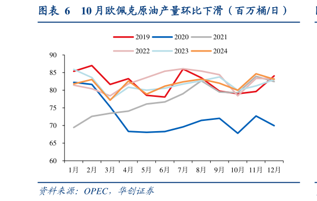 谁知道10 月欧佩克原油产量环比下滑（百万桶日）