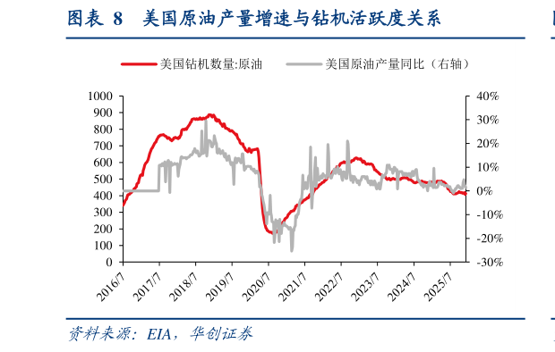 各位网友请教一下美国原油产量增速与钻机活跃度关系