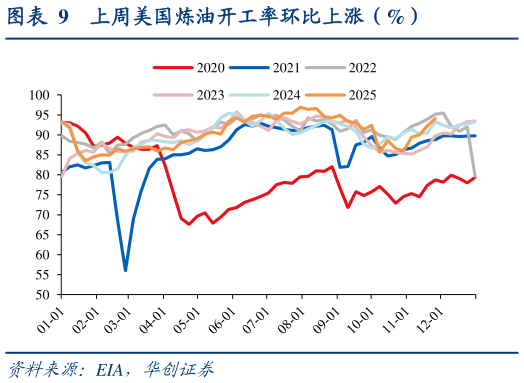 各位网友请教一下上周美国炼油开工率环比上涨（%）