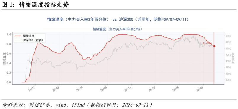 如何了解情绪温度指标走势