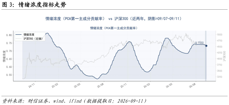谁能回答情绪浓度指标走势