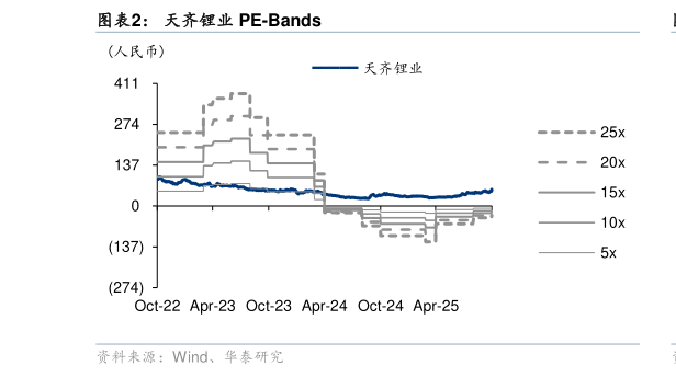 想关注一下天齐锂业 PE-Bands