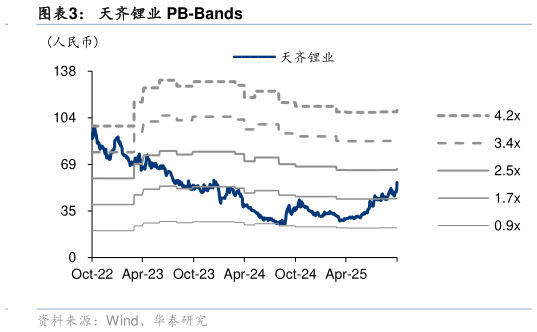 咨询大家天齐锂业 PB-Bands