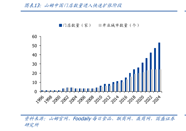 谁知道山姆中国门店数量进入快速扩张阶段?