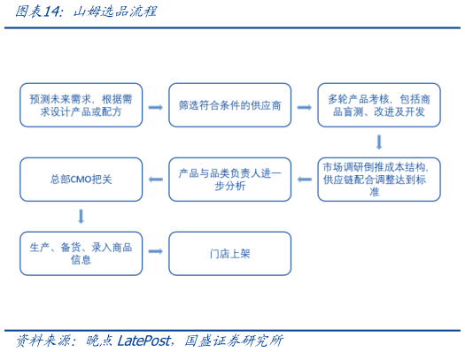 请问一下山姆选品流程?