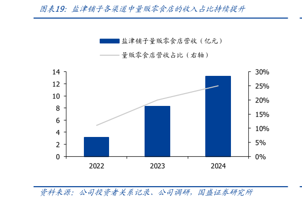 怎样理解盐津铺子各渠道中量贩零食店的收入占比持续提升?