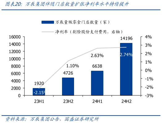 一起讨论下万辰集团伴随门店数量扩张净利率水平持续提升?