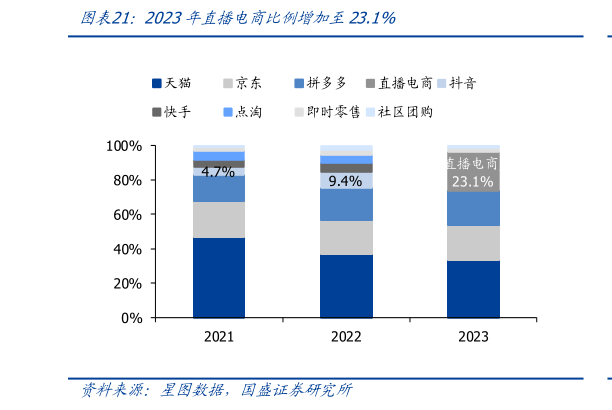 谁知道2023年直播电商比例增加至23.1%?